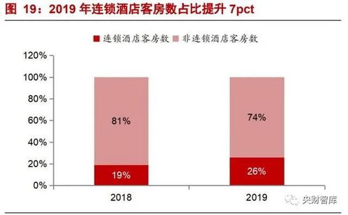 產品為王，管理為核 央財智庫酒店行業研究框架報告
